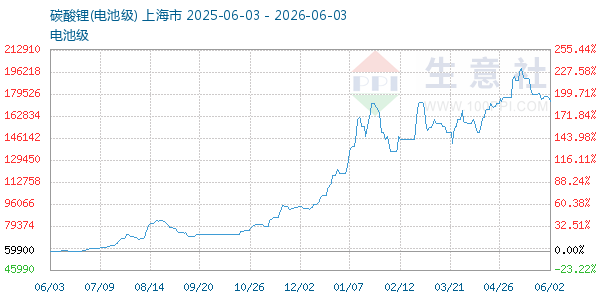 电池级碳酸锂走势图