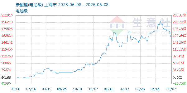 电池级碳酸锂走势图