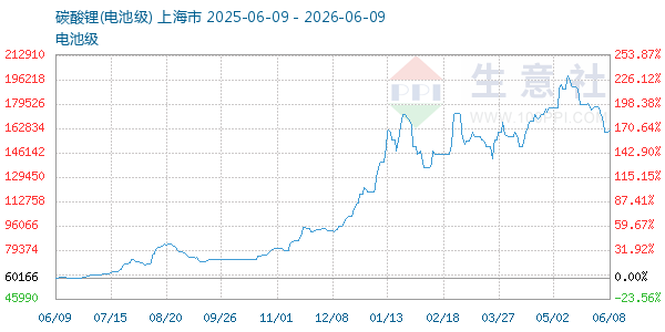 电池级碳酸锂走势图