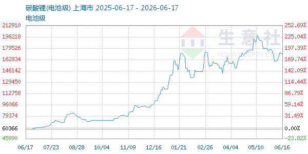 电池级碳酸锂走势图