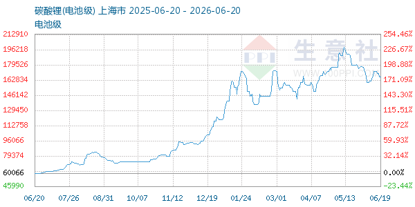 电池级碳酸锂走势图