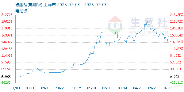 电池级碳酸锂走势图
