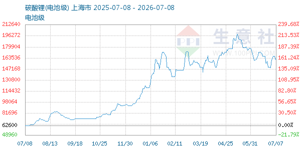 电池级碳酸锂走势图