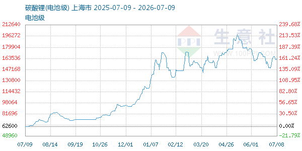 电池级碳酸锂走势图