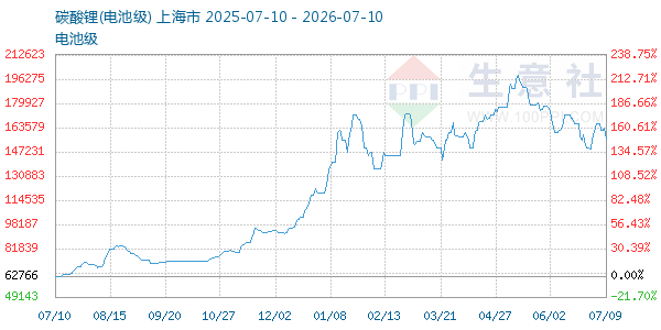 电池级碳酸锂走势图