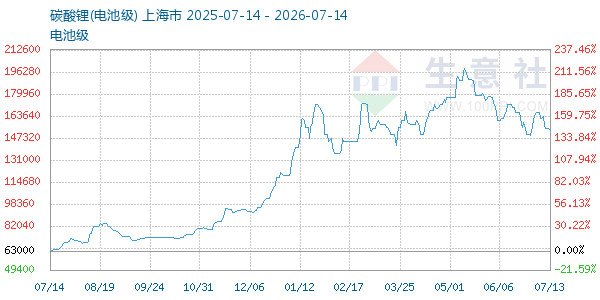 电池级碳酸锂走势图