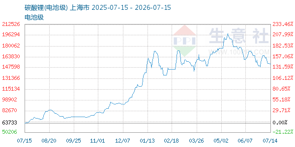 电池级碳酸锂走势图