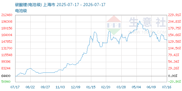 电池级碳酸锂走势图