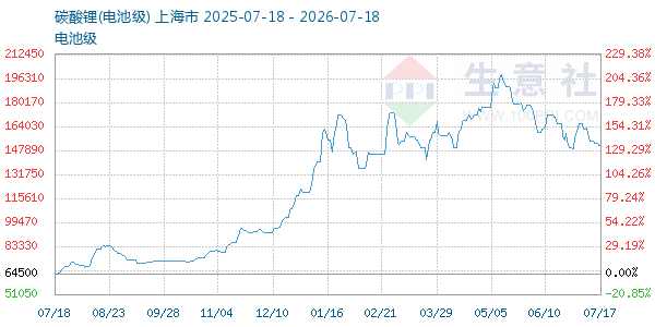 电池级碳酸锂走势图