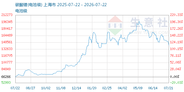 电池级碳酸锂走势图