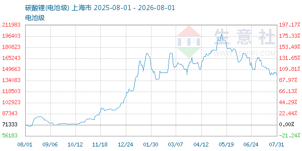 电池级碳酸锂走势图