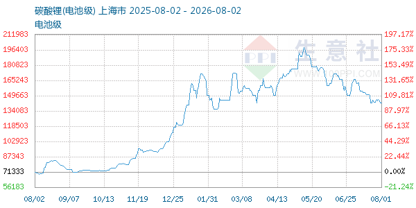 电池级碳酸锂走势图