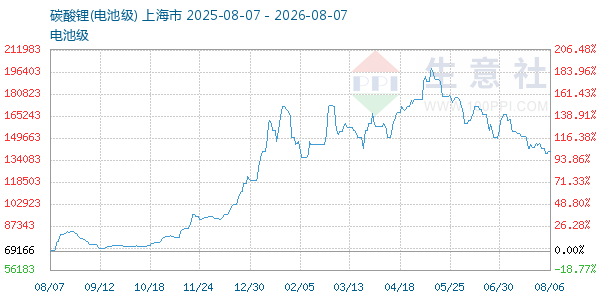 电池级碳酸锂走势图