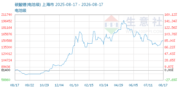 电池级碳酸锂走势图