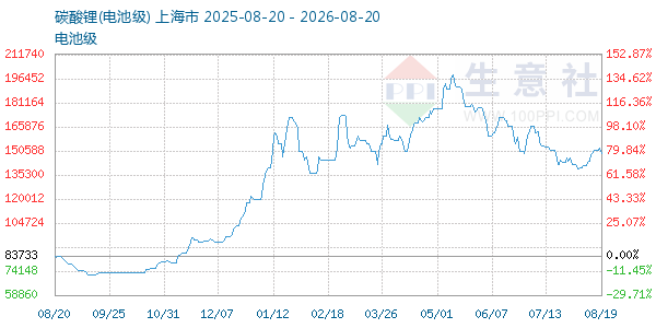 电池级碳酸锂走势图