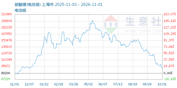 电池级碳酸锂走势图