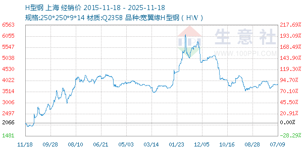 H型钢走势图