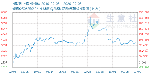 H型钢走势图