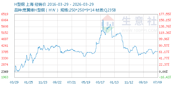 H型钢走势图