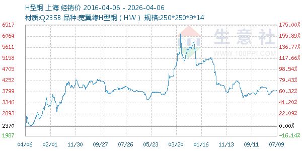 H型钢走势图