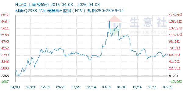 H型钢走势图
