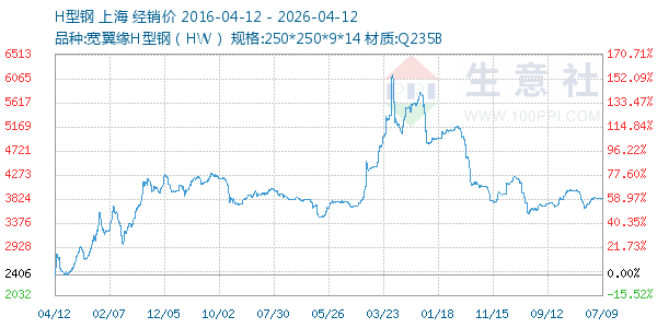 H型钢走势图
