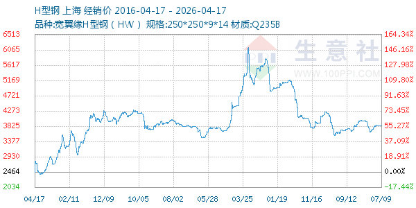 H型钢走势图