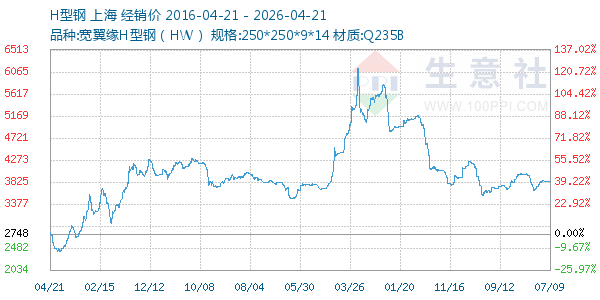 H型钢走势图