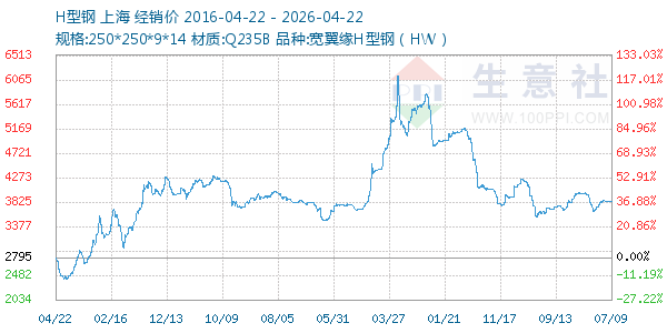 H型钢走势图