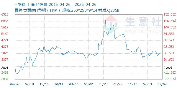 H型钢走势图