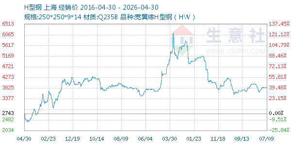 H型钢走势图