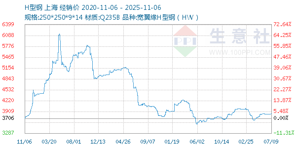 H型钢走势图