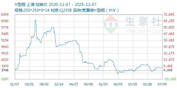 H型钢走势图
