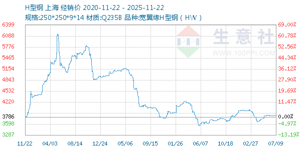 H型钢走势图