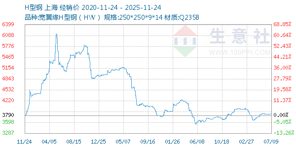 H型钢走势图