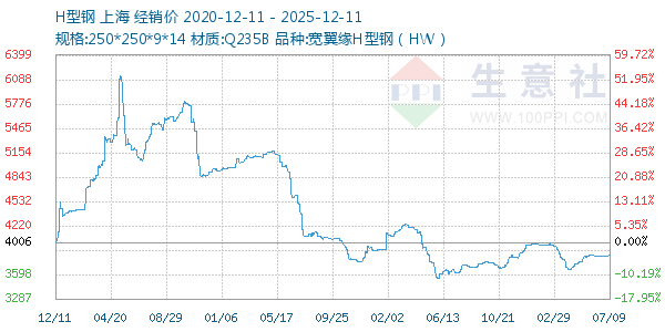 H型钢走势图
