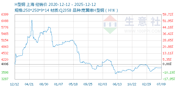 H型钢走势图