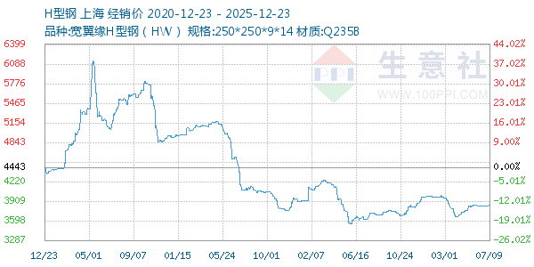 H型钢走势图
