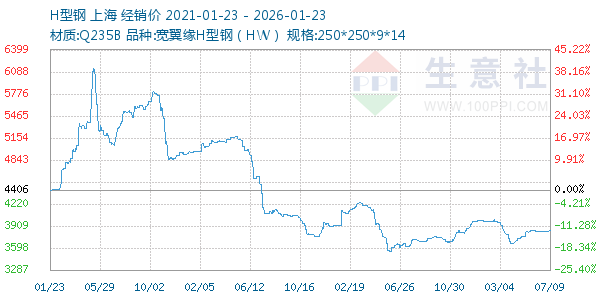 H型钢走势图