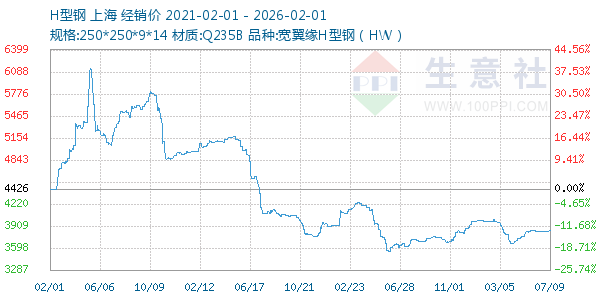 H型钢走势图