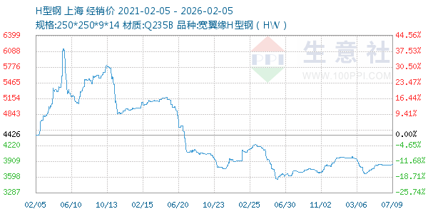 H型钢走势图