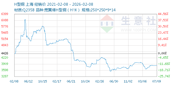 H型钢走势图