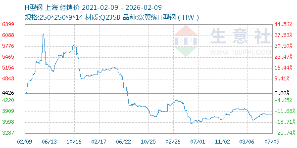 H型钢走势图