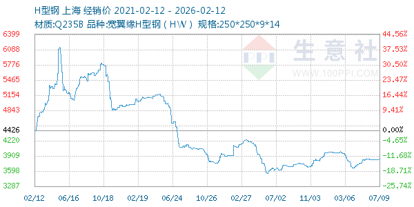 H型钢走势图