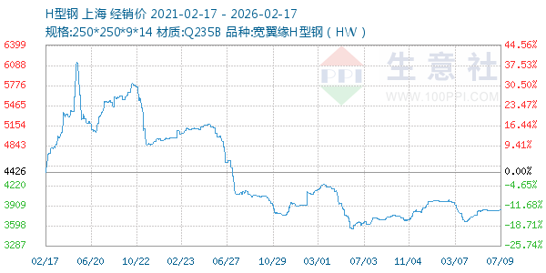 H型钢走势图