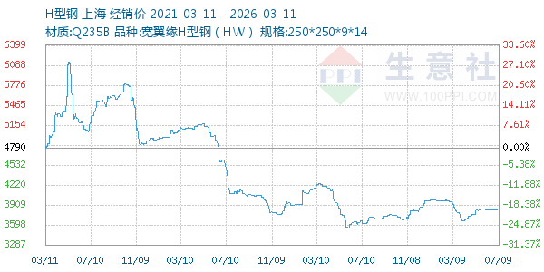 H型钢走势图