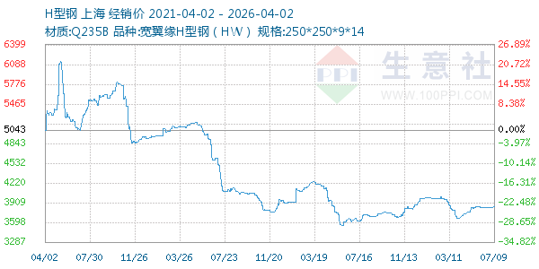 H型钢走势图