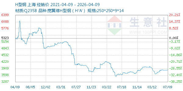 H型钢走势图