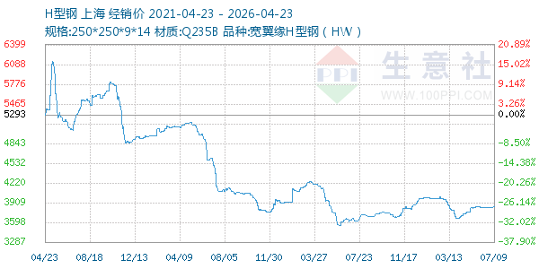 H型钢走势图
