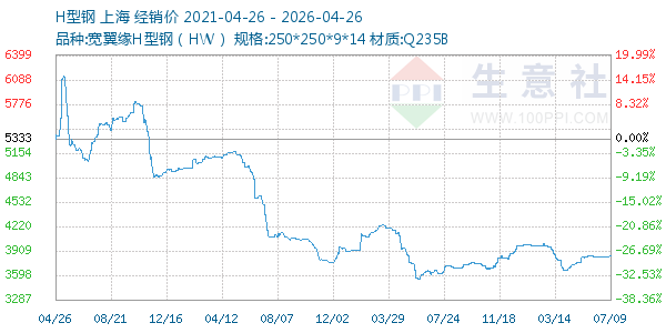 H型钢走势图